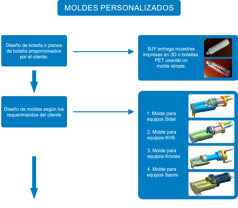 Personalizado de moldes